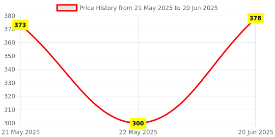 flipkart.com HIFY Selfie Stick, 3 in 1 Extendable Selfie Stick with Detachable Bluetooth Wireless Remote with collar mic 3 Axis Gimbal for Camera, Mobile Price History Graph from 21 May 2025 to 20 Jun 2025