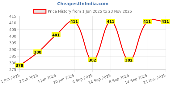 flipkart.com HIFY SELFIE STICK FOR VIDEO REELS, PHOTOGRAPY TIK TOK Tripod, Monopod Price History Graph from 1 Jun 2025 to 22 Nov 2025