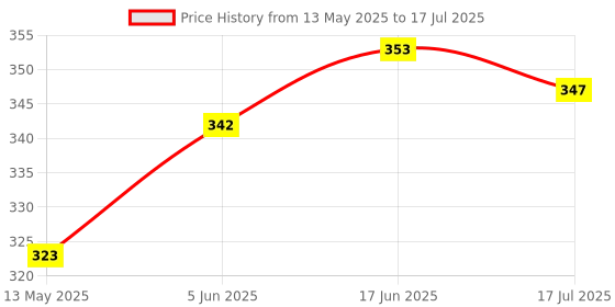 flipkart.com HIFY SELFIE STICK FOR VLOG/BLUETOOTH SELFIE STICK/WIRELESS BLUETOOTH SELFIE /TRIPOD STAND Tripod, Monopod Price History Graph from 13 May 2025 to 17 Jul 2025
