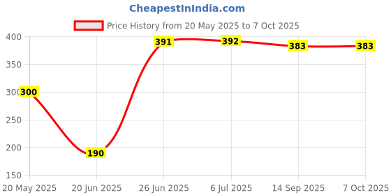 flipkart.com HIFY Selfie stick Material is ABS Plastic & functionally 270°rotation clamp with adjustable knob. You could rotate and select horizontal or vertical camera mode to achieve the best shooting angle Selfie Stick Tripod with Bluetooth Remote. Tripod Price History Graph from 20 May 2025 to 6 Oct 2025