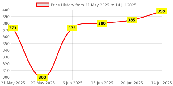 flipkart.com HIFY Selfie Stick with Tripod Stand, Mobile Desktop Live Telescopic Bracket Handheld Bluetooth Selfie Artifact Mini Portable Selfie stick with mini microphone 3 Axis Gimbal for Camera, Mobile Price History Graph from 21 May 2025 to 14 Jul 2025