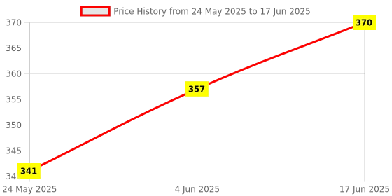 flipkart.com HIFY TRIPOD SELFIE STICK WITH BLUETOOTH REMOTE Tripod, Monopod Price History Graph from 24 May 2025 to 17 Jun 2025
