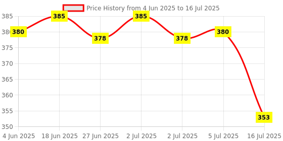 flipkart.com HIFY VLOG, VIDEOSHOOT, REELS TRIPOD WITH MIC COMBO 3 Axis Gimbal for Camera, Mobile Price History Graph from 4 Jun 2025 to 16 Jul 2025