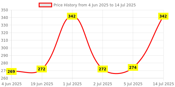 flipkart.com HIFY Wireless 360 Degree Mini Selfie Stick LED Fill Light, 3 in 1 Multifunctional Foldable Extendable Monopod Tripod with Bluetooth Remote Control Single Gimbal for Camera, Mobile Price History Graph from 4 Jun 2025 to 14 Jul 2025