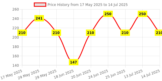flipkart.com HIFY XT-02 Bluetooth Extendable Selfie Stick with Wireless Remote and 2 Level Fill Light for Making TikTok, Vlog Videos and Tripod Stand Selfie Stick for Creating TIK Tok, Vlogs, Youtubers Tripod, Monopod Price History Graph from 17 May 2025 to 14 Jul 2025