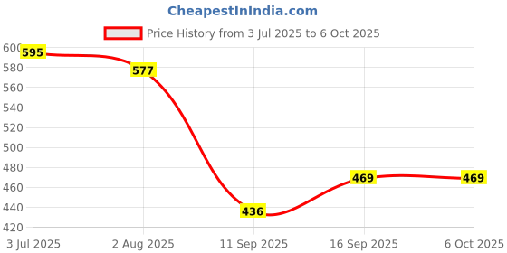 flipkart.com HIFY XT02, 3-in-1 Multi functional Extendable Bluetooth Selfie Stick Tripod Tripod, Monopod Price History Graph from 3 Jul 2025 to 5 Oct 2025