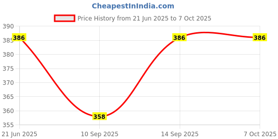 flipkart.com HIFY XT02 SELFIE STICK+TRIPOD Tripod, Monopod Price History Graph from 21 Jun 2025 to 6 Oct 2025