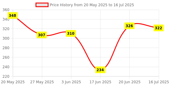 flipkart.com HIFY XT02 Tripod, Monopod Price History Graph from 20 May 2025 to 16 Jul 2025