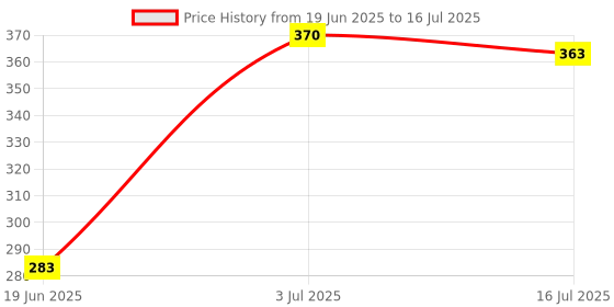 flipkart.com HIFY xt09 selfie stick/tripod/bluetooth selfie stick/tripod selfie stick/ Tripod, Monopod Price History Graph from 19 Jun 2025 to 16 Jul 2025