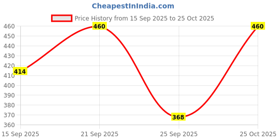 flipkart.com hifzaa Women Dark Blue Capri hifzaa Price History Graph from 15 Sep 2025 to 25 Oct 2025