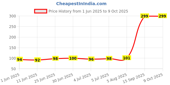 flipkart.com higadget 3in1 Cleaner For Computers, Mobiles, Laptops for Computers, Laptops, Mobiles Price History Graph from 1 Jun 2025 to 7 Oct 2025
