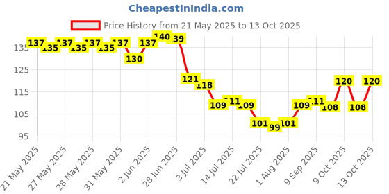 flipkart.com higadget ESS06 ["White"] Handkerchief Price History Graph from 21 May 2025 to 13 Oct 2025