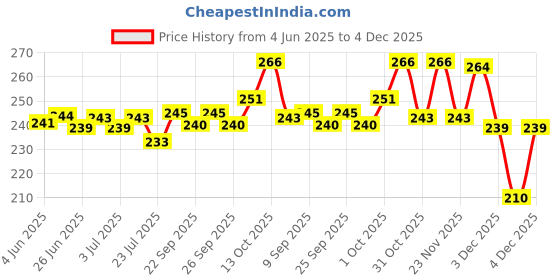 flipkart.com higadget Men's 100% Cotton (XXL) ["Multicolor"] Handkerchief Price History Graph from 4 Jun 2025 to 4 Dec 2025