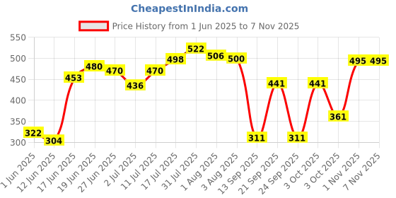 flipkart.com champs High Absorbent Baby Diaper Pants|Pack of 1 - L champs Price History Graph from 1 Jun 2025 to 6 Nov 2025
