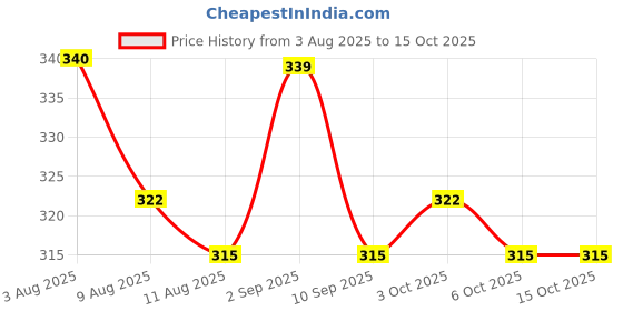 flipkart.com smile shake High Absorbent Cloth Diaper Inserts Pack of 5 | Reusable Washable Insert Pads smile shake Price History Graph from 3 Aug 2025 to 15 Oct 2025