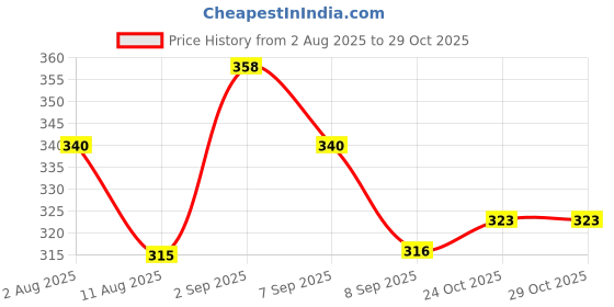 flipkart.com smile shake High Absorbent Cloth Diaper Inserts Pack of 5, Reusable Washable Insert Pads smile shake Price History Graph from 2 Aug 2025 to 28 Oct 2025