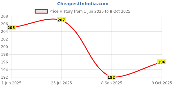 flipkart.com mopslik High Absorption 3 Layer Diaper Inserts / Nappy Pads / Nappy Liners mopslik Price History Graph from 1 Jun 2025 to 7 Oct 2025