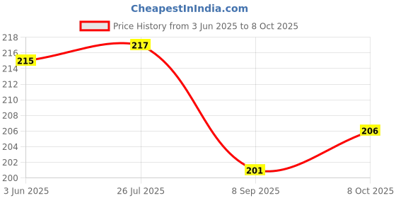 flipkart.com mopslik High Absorption 4 Layer Diaper Inserts / Nappy Pads / Nappy Liners mopslik Price History Graph from 3 Jun 2025 to 8 Oct 2025