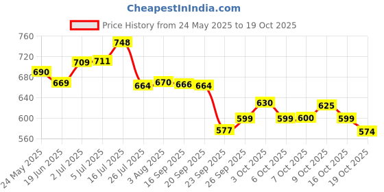 flipkart.com healthyhey nutrition High Absorption Magnesium Glycinate, 550mg, 90 Vegetable Capsules healthyhey nutrition Price History Graph from 24 May 2025 to 19 Oct 2025