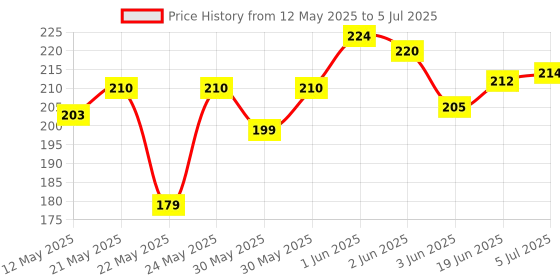 flipkart.com zxcv High Accuracy Direction Compass Compass zxcv Price History Graph from 12 May 2025 to 5 Jul 2025
