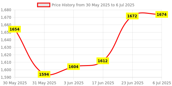 flipkart.com dia High Accuracy Jewelry Diamond Tester Mini LED Magnifying Analog Voltage Tester dia Price History Graph from 30 May 2025 to 6 Jul 2025