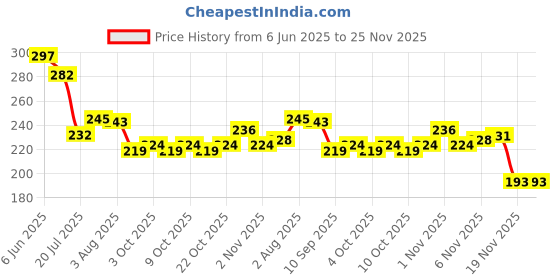 flipkart.com xpedition xperts High Accuracy Magnetic Direction Compass Pack of 5 (Very Small Compass) Compass xpedition xperts Price History Graph from 6 Jun 2025 to 25 Nov 2025
