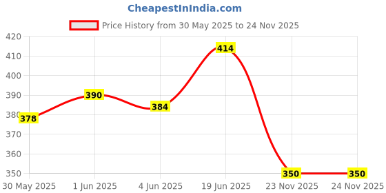 flipkart.com qsy High Accuracy Waterproof Multi-functional Magnetic Car Dashboard Mount Compass qsy Price History Graph from 30 May 2025 to 24 Nov 2025