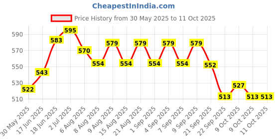 flipkart.com cmpass High Accuracy Waterproof Multi-functional Magnetic Car Dashboard Mount Compass Compass cmpass Price History Graph from 30 May 2025 to 11 Oct 2025