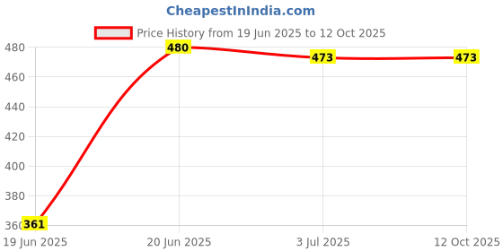 flipkart.com zuuluzrs High Altitude Jump Stomp Rocket Set | Foam Rockets for Backyard Adventures zuuluzrs Price History Graph from 19 Jun 2025 to 12 Oct 2025