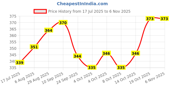 flipkart.com hill mount High and Supper Quality 2000 W Shock Proof Immersion Heater Rod hill mount Price History Graph from 17 Jul 2025 to 5 Nov 2025