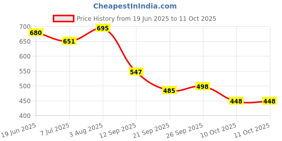 flipkart.com runway High Ankle Boots For Men runway Price History Graph from 19 Jun 2025 to 10 Oct 2025