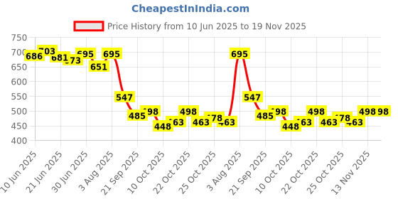 flipkart.com runway High Ankle Boots For Men runway Price History Graph from 10 Jun 2025 to 18 Nov 2025