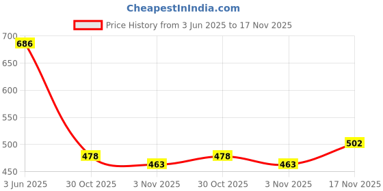 flipkart.com runway High Ankle Boots For Men runway Price History Graph from 3 Jun 2025 to 17 Nov 2025