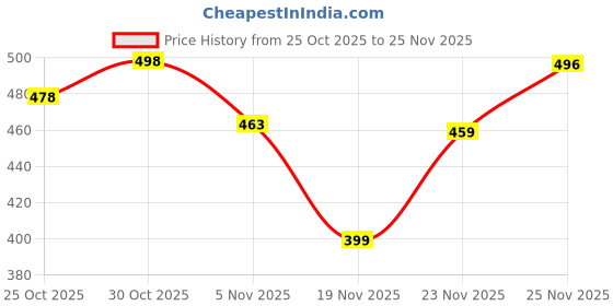 flipkart.com runway High Ankle Boots For Men runway Price History Graph from 25 Oct 2025 to 25 Nov 2025