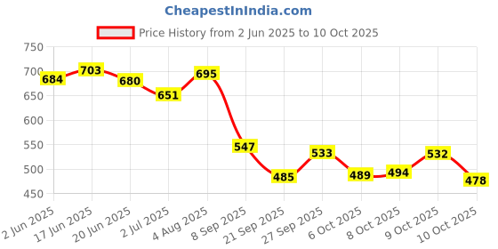 flipkart.com runway High Ankle Boots For Men Boots For Men runway Price History Graph from 2 Jun 2025 to 10 Oct 2025