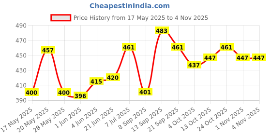 flipkart.com uk collection High Ankle Boots New Trendy Stylish Girl’s High Heel Boots For Women uk collection Price History Graph from 17 May 2025 to 1 Nov 2025