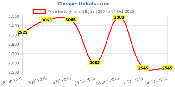 flipkart.com delize High ankle Derby Boots For Men delize Price History Graph from 28 Jun 2025 to 13 Oct 2025