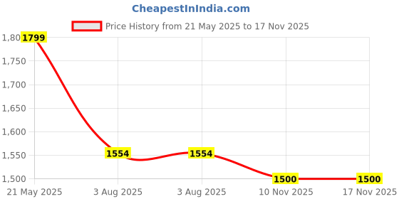 flipkart.com fausto High Ankle Fashion Trend Classic Zipper Boots For Men fausto Price History Graph from 21 May 2025 to 17 Nov 2025