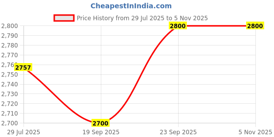 flipkart.com fausto High Ankle Genuine Leather Lace Up Buckle Strap Cap Toe Anti Skid Sole Flat Boots For Men fausto Price History Graph from 29 Jul 2025 to 1 Nov 2025
