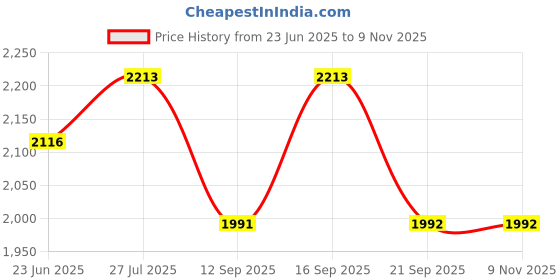 flipkart.com mikaasa High Ankle Loc Boot Boots For Men mikaasa Price History Graph from 23 Jun 2025 to 9 Nov 2025