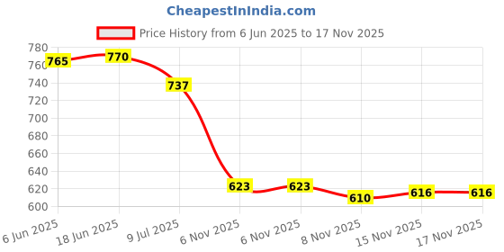 flipkart.com unistar High Ankle Riding Boots for Hiking & Trekking | Mild Waterproof Protection Boots For Men unistar Price History Graph from 6 Jun 2025 to 16 Nov 2025