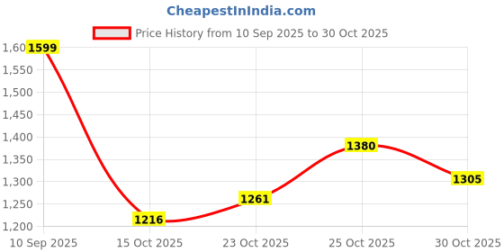 flipkart.com fausto High Ankle Winter Walking Broad Feet Side Zipper Closure Casual Buckle Boots For Women fausto Price History Graph from 10 Sep 2025 to 30 Oct 2025