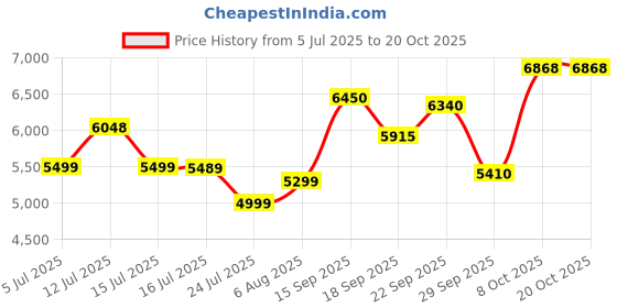 flipkart.com vrikshh High Back Ergonomic Office Chair Heavy Duty | Metal Base & Adjustable Arm Chair Mesh Office Adjustable Arm Chair vrikshh Price History Graph from 5 Jul 2025 to 17 Oct 2025