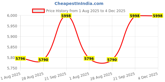 flipkart.com ngfc High Back Ergonomic Office Chair with Height Cotton Office Executive Chair ngfc Price History Graph from 1 Aug 2025 to 4 Dec 2025