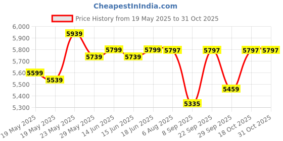 flipkart.com maestro High Back Ergonomic Revolving Chair, Leatherette Office Executive Chair Leatherette Office Arm Chair maestro Price History Graph from 19 May 2025 to 31 Oct 2025