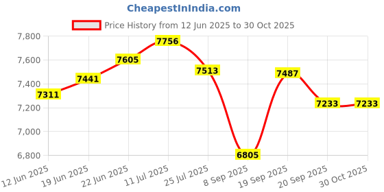 flipkart.com ratison High Back Ergonomic Revolving Leatherette Office Executive Chair Leatherette Office Arm Chair ratison Price History Graph from 12 Jun 2025 to 29 Oct 2025