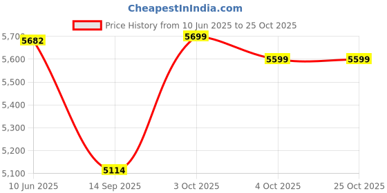 flipkart.com neo chair High Back Ergonomic Revolving Premium Finish Ultra Comfort Leatherette Office Arm Chair neo chair Price History Graph from 10 Jun 2025 to 24 Oct 2025