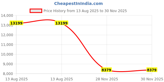 flipkart.com sunview High Back Executive Ergonomic Computer Desk Chair with Rocking Function Leatherette Office Adjustable Arm Chair sunview Price History Graph from 13 Aug 2025 to 30 Nov 2025