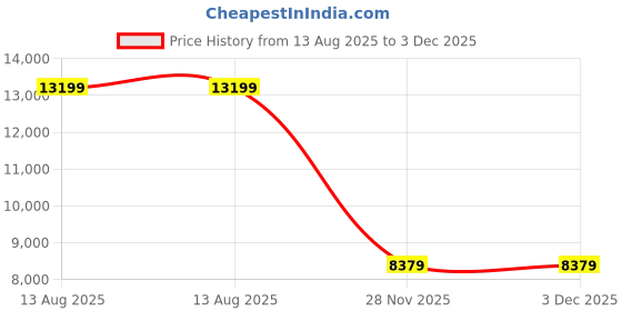 flipkart.com sunview High Back Executive Ergonomic Computer Desk Chair with Rocking Function Leatherette Office Adjustable Arm Chair sunview Price History Graph from 13 Aug 2025 to 3 Dec 2025