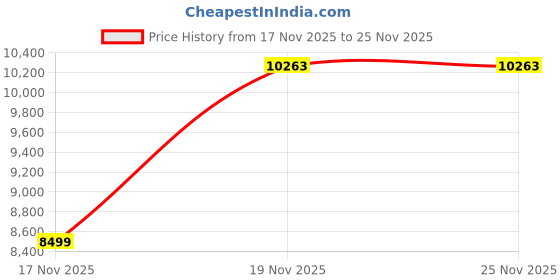 flipkart.com sunview High Back Leatherette Office Chair Adjustable Armrests, Wheels Leatherette Office Adjustable Arm Chair sunview Price History Graph from 17 Nov 2025 to 25 Nov 2025
